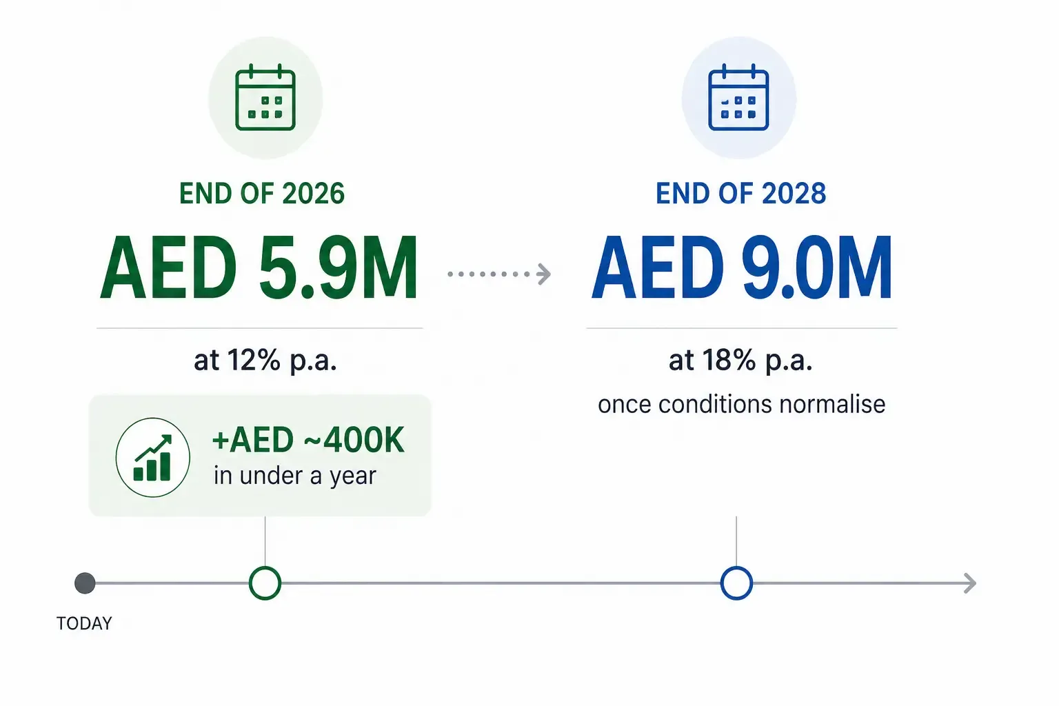 Dubai property price growth projection 2026 to 2028 | Xperience Realty