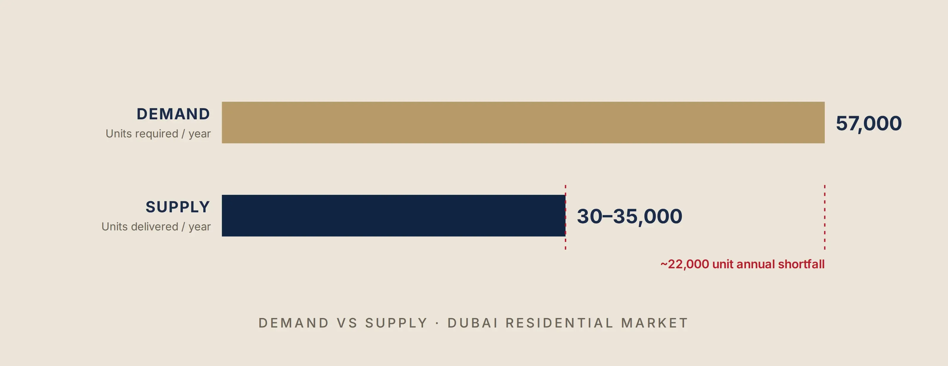 dubai-demand-vs-supply.webp