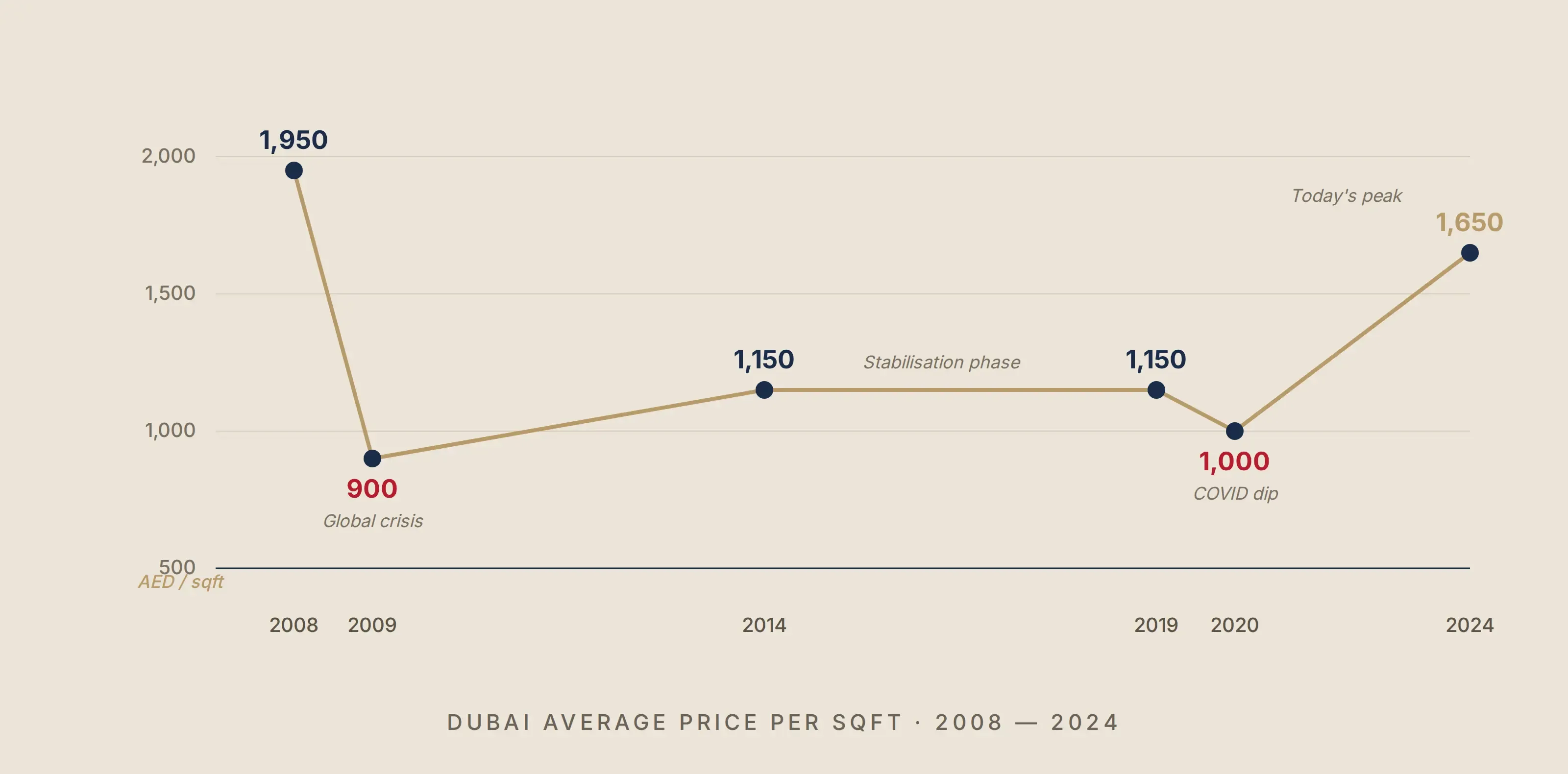dubai-price-chart-2008-2024.webp