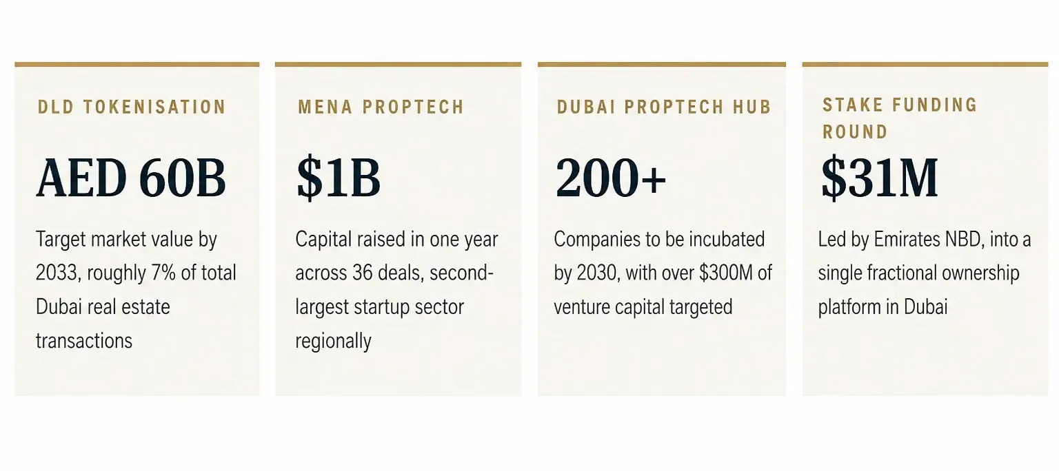 Dubai proptech and real estate tokenization market statistics